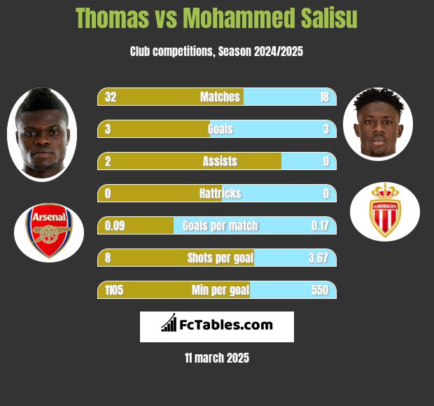 Thomas vs Mohammed Salisu h2h player stats