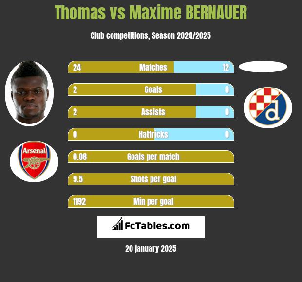 Thomas vs Maxime BERNAUER h2h player stats