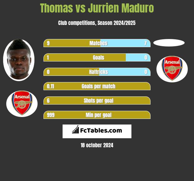 Thomas vs Jurrien Maduro h2h player stats