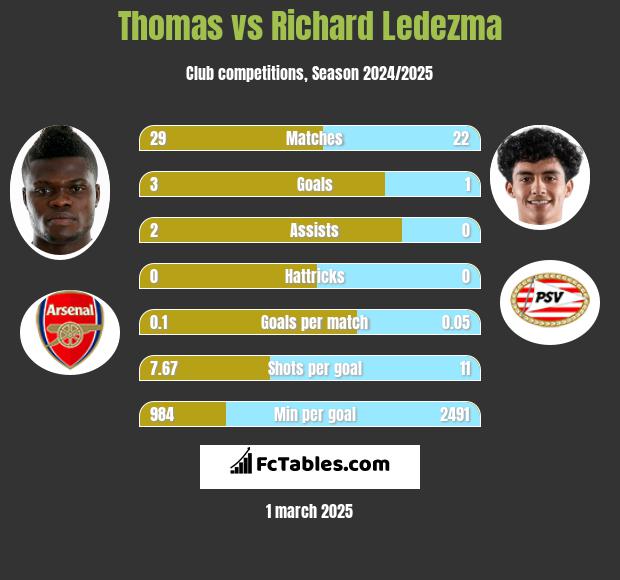 Thomas vs Richard Ledezma h2h player stats