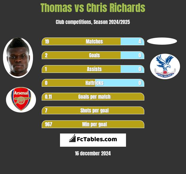 Thomas vs Chris Richards h2h player stats