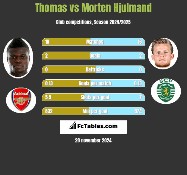 Thomas vs Morten Hjulmand h2h player stats