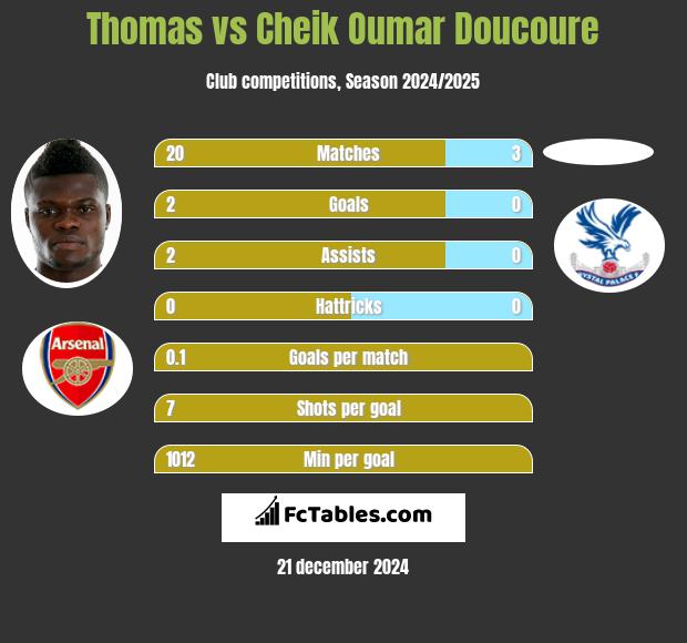 Thomas vs Cheik Oumar Doucoure h2h player stats