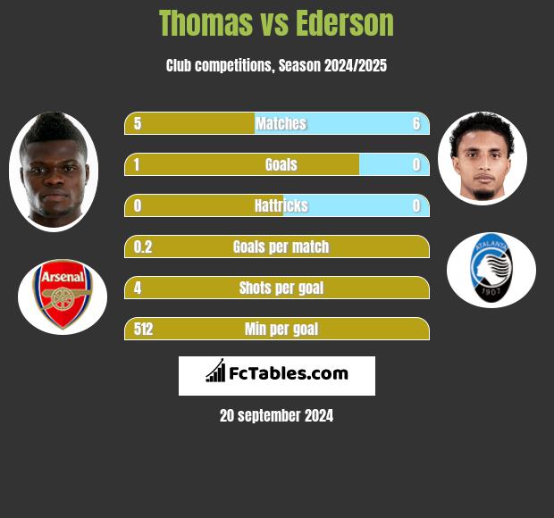 Thomas vs Ederson h2h player stats