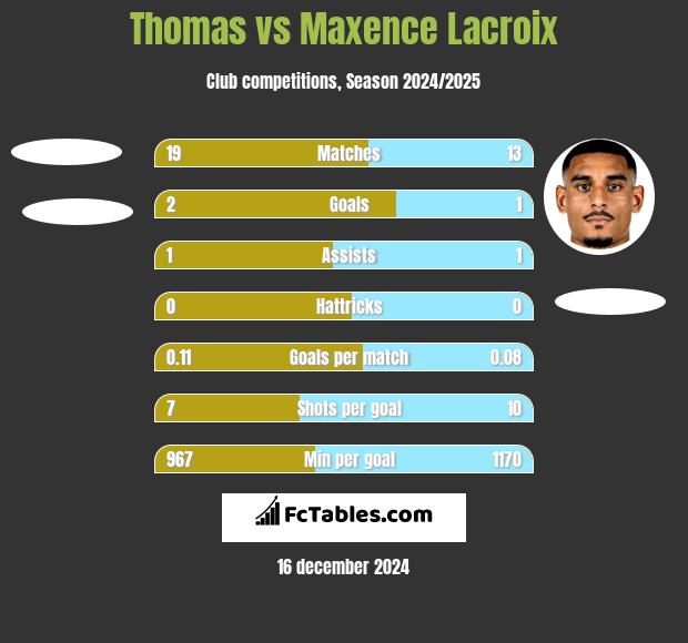 Thomas vs Maxence Lacroix h2h player stats