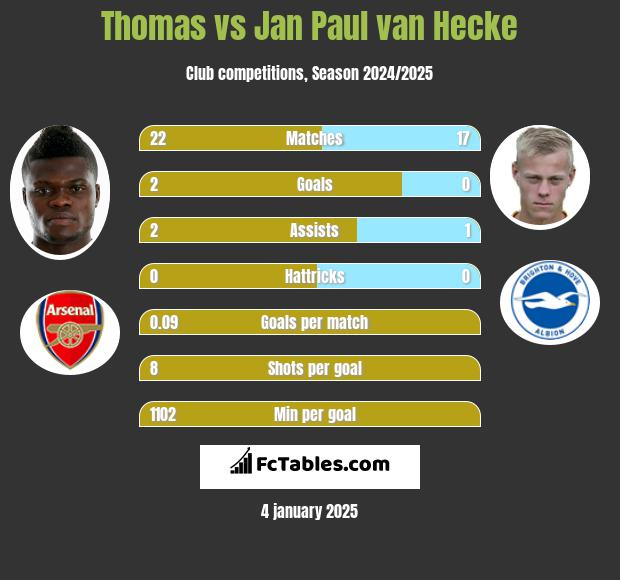 Thomas vs Jan Paul van Hecke h2h player stats