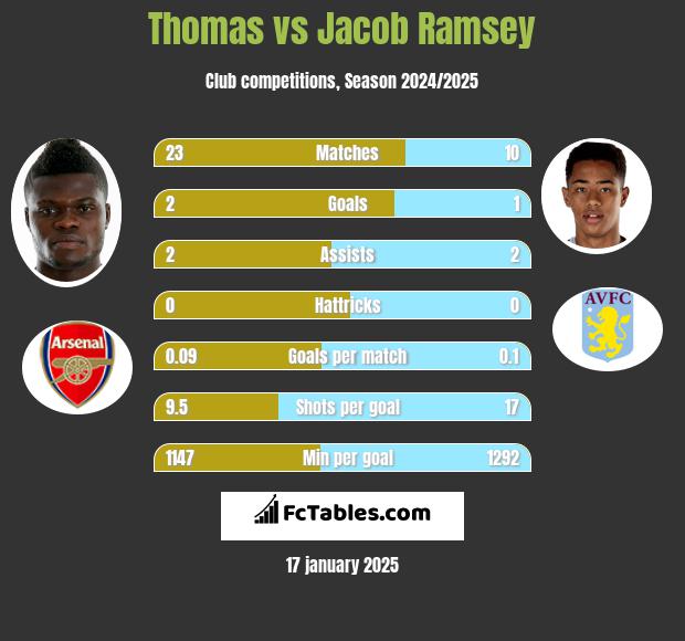 Thomas vs Jacob Ramsey h2h player stats