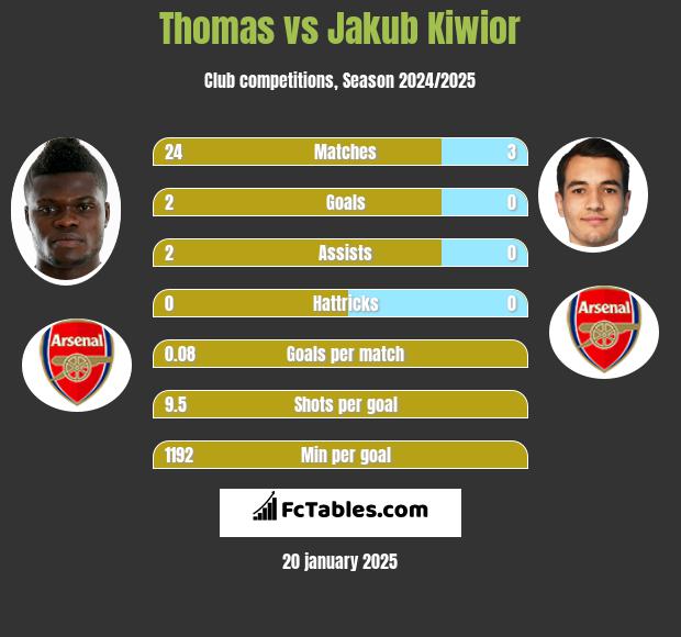 Thomas vs Jakub Kiwior h2h player stats