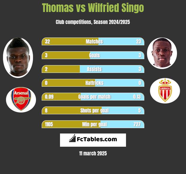 Thomas vs Wilfried Singo h2h player stats