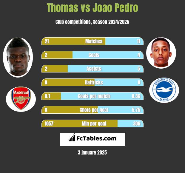 Thomas vs Joao Pedro h2h player stats