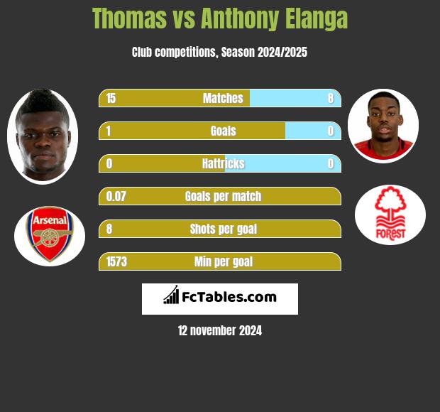 Thomas vs Anthony Elanga h2h player stats