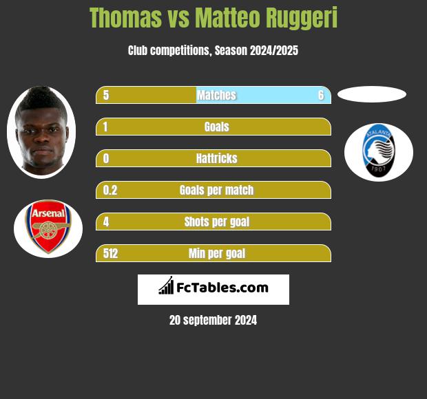 Thomas vs Matteo Ruggeri h2h player stats