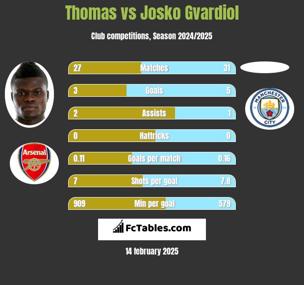 Thomas vs Josko Gvardiol h2h player stats