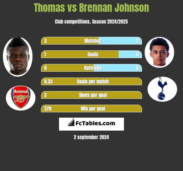 Thomas vs Brennan Johnson h2h player stats