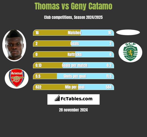 Thomas vs Geny Catamo h2h player stats