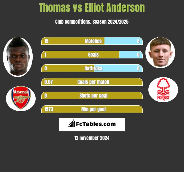 Thomas vs Elliot Anderson h2h player stats