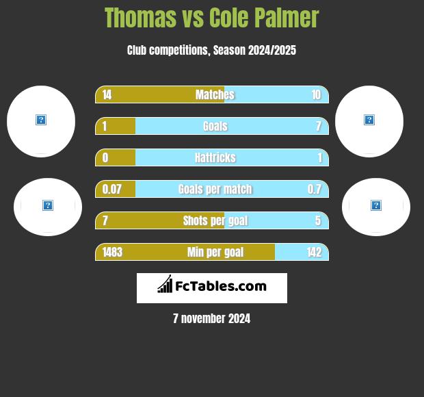 Thomas vs Cole Palmer h2h player stats