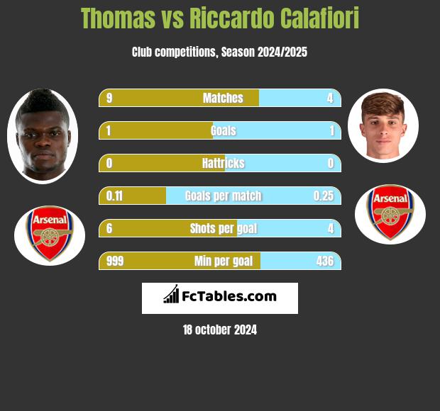 Thomas vs Riccardo Calafiori h2h player stats