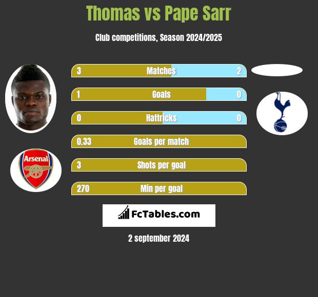 Thomas vs Pape Sarr h2h player stats