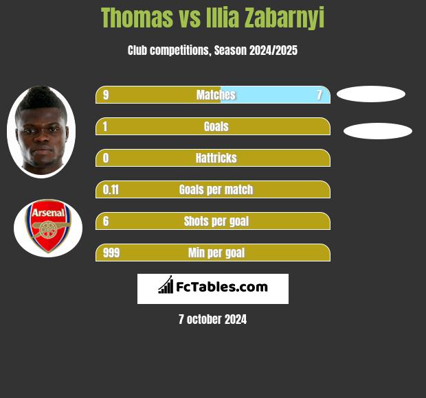 Thomas vs Illia Zabarnyi h2h player stats