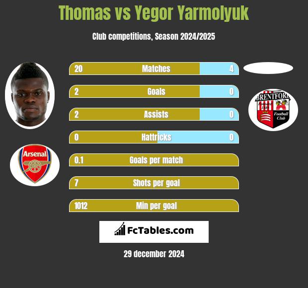 Thomas vs Yegor Yarmolyuk h2h player stats