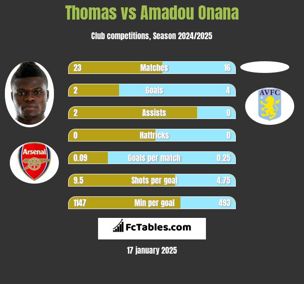 Thomas vs Amadou Onana h2h player stats