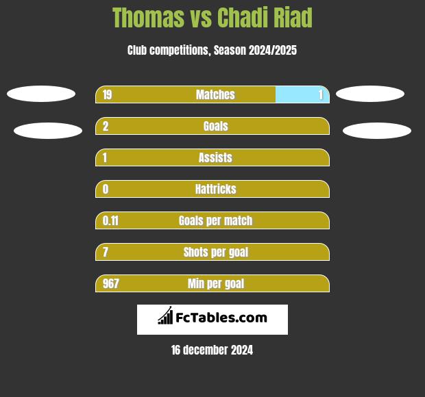 Thomas vs Chadi Riad h2h player stats