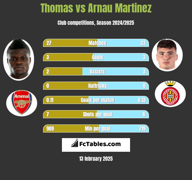 Thomas vs Arnau Martinez h2h player stats