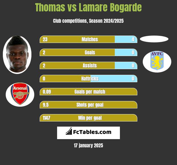 Thomas vs Lamare Bogarde h2h player stats