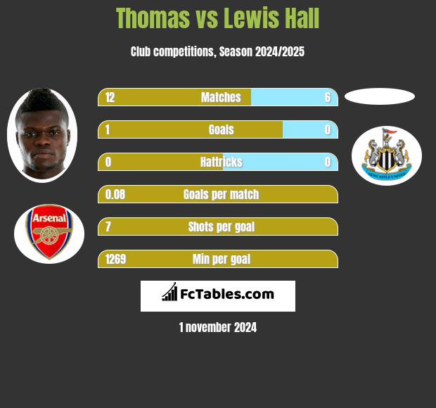 Thomas vs Lewis Hall h2h player stats