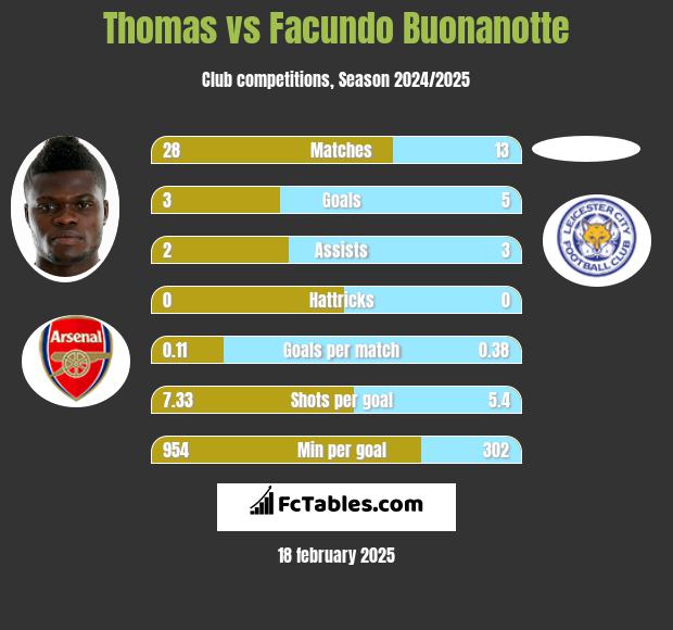 Thomas vs Facundo Buonanotte h2h player stats