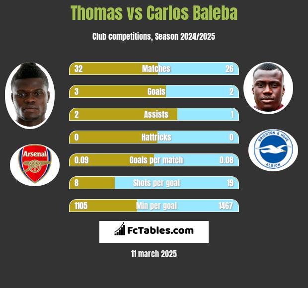 Thomas vs Carlos Baleba h2h player stats