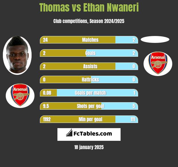 Thomas vs Ethan Nwaneri h2h player stats