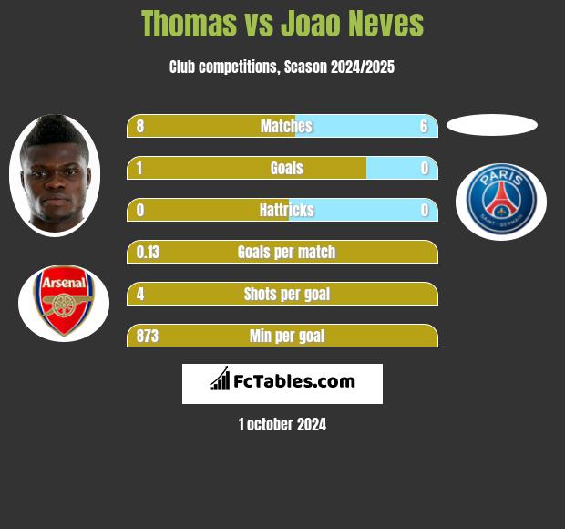 Thomas vs Joao Neves h2h player stats