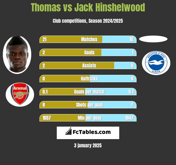 Thomas vs Jack Hinshelwood h2h player stats