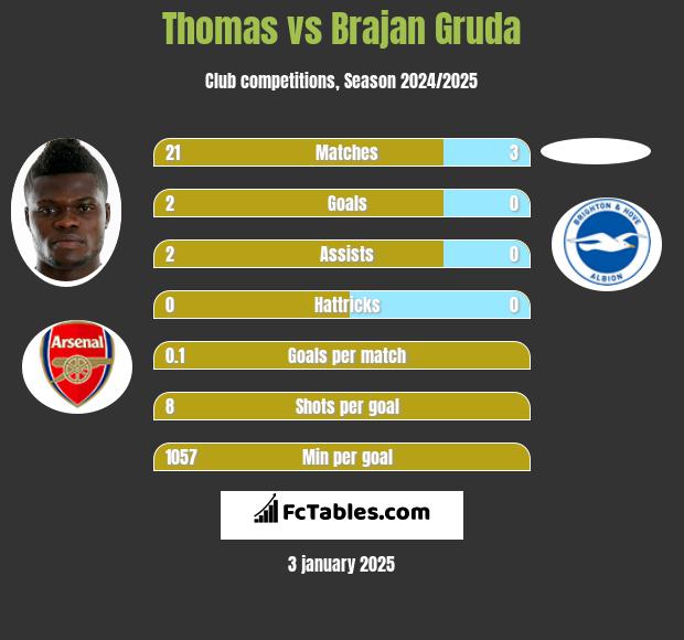 Thomas vs Brajan Gruda h2h player stats