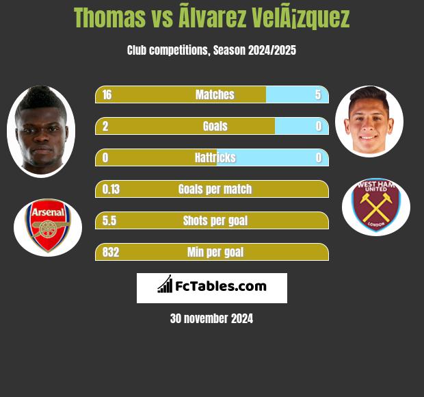 Thomas vs Ãlvarez VelÃ¡zquez h2h player stats