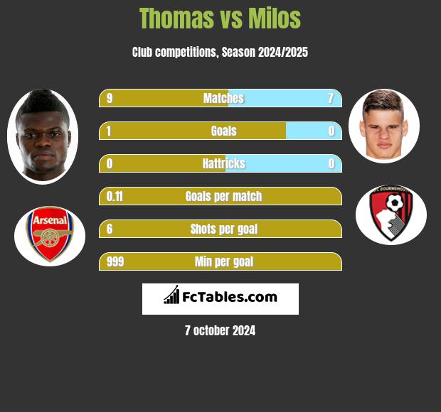 Thomas vs Milos h2h player stats