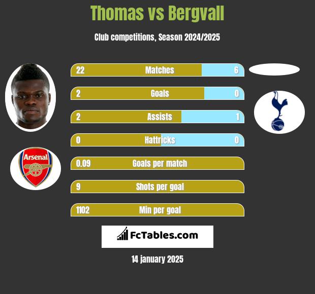 Thomas vs Bergvall h2h player stats