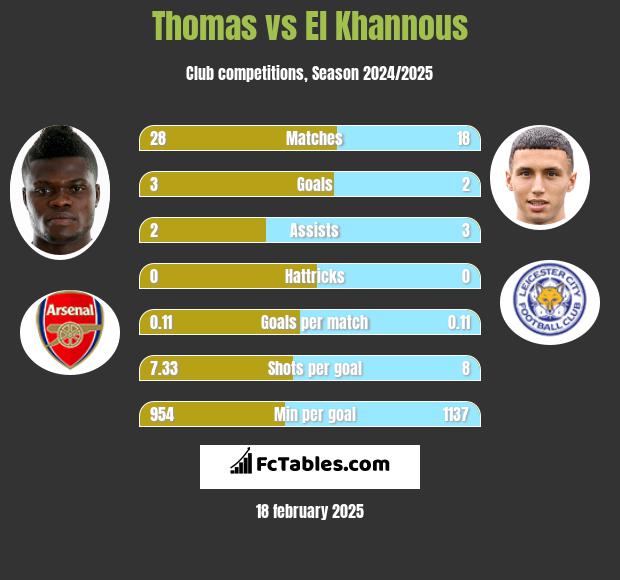 Thomas vs El Khannous h2h player stats