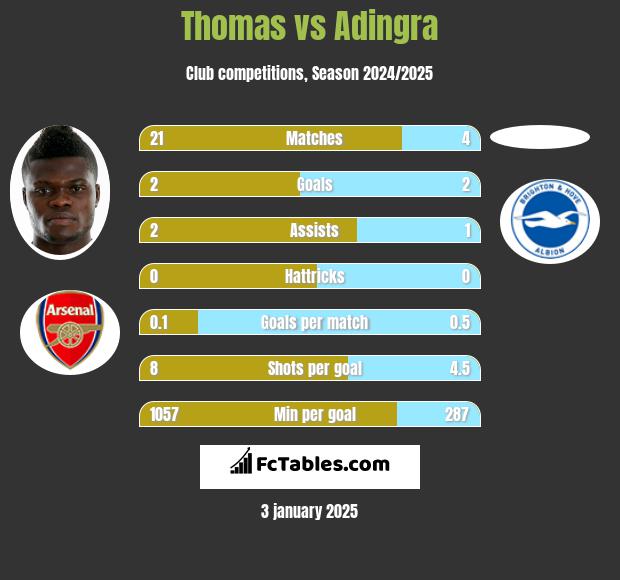 Thomas vs Adingra h2h player stats