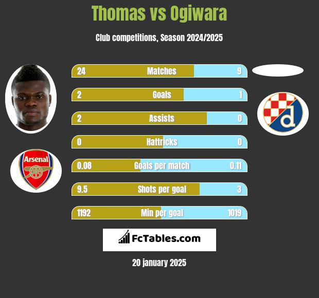 Thomas vs Ogiwara h2h player stats