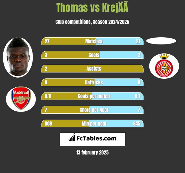 Thomas vs KrejÄÃ­ h2h player stats