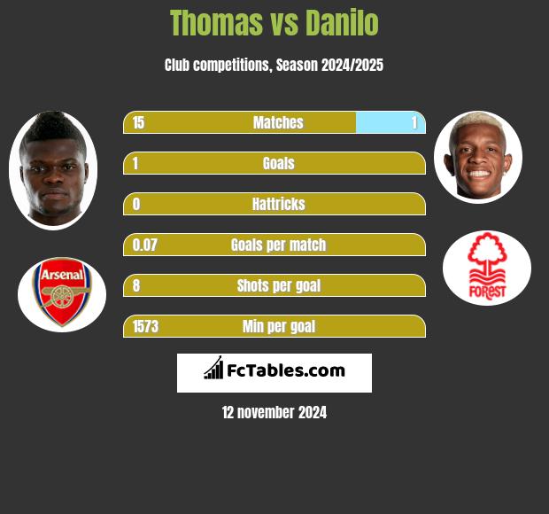 Thomas vs Danilo h2h player stats