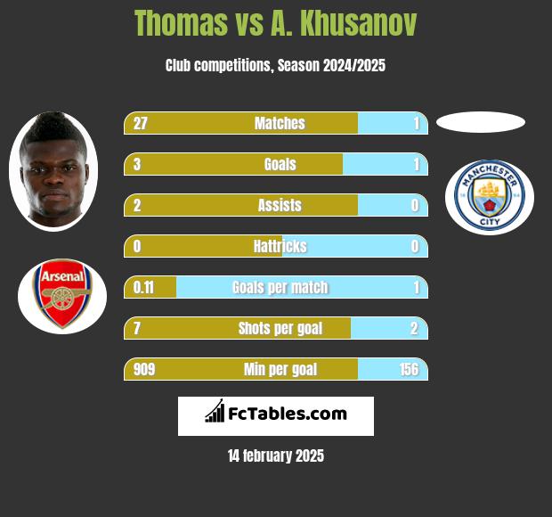 Thomas vs A. Khusanov h2h player stats