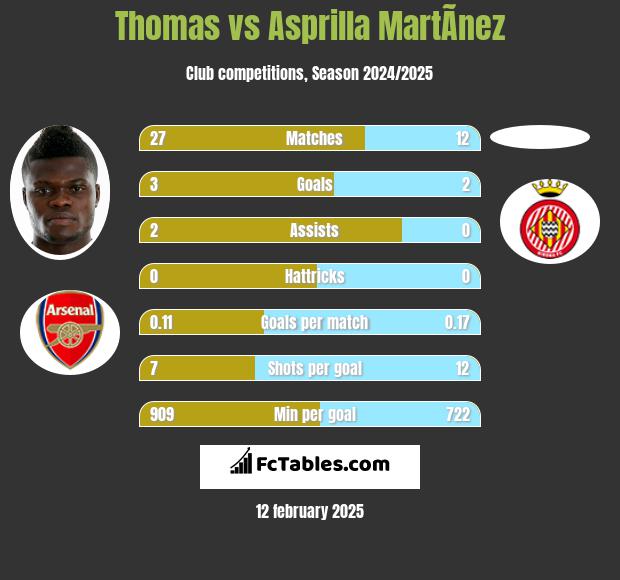 Thomas vs Asprilla MartÃ­nez h2h player stats