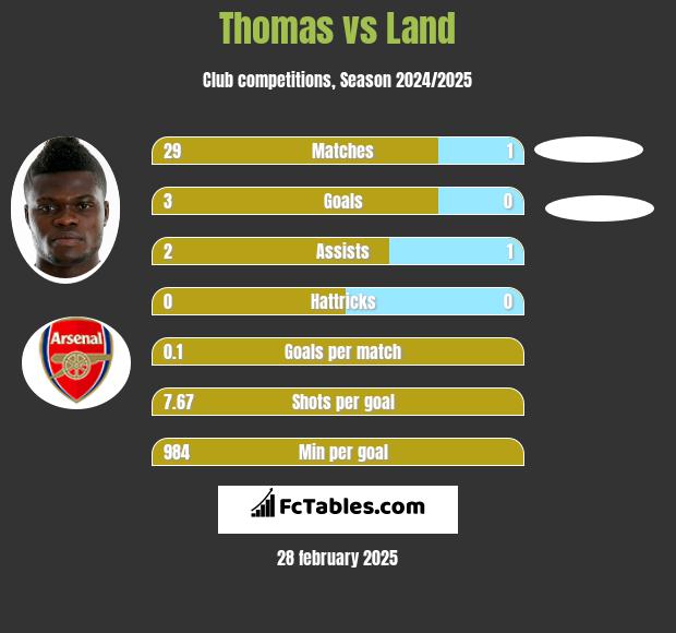 Thomas vs Land h2h player stats