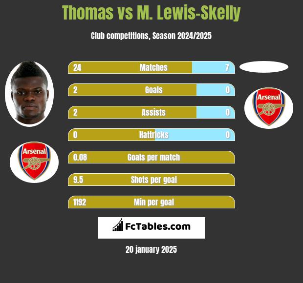 Thomas vs M. Lewis-Skelly h2h player stats