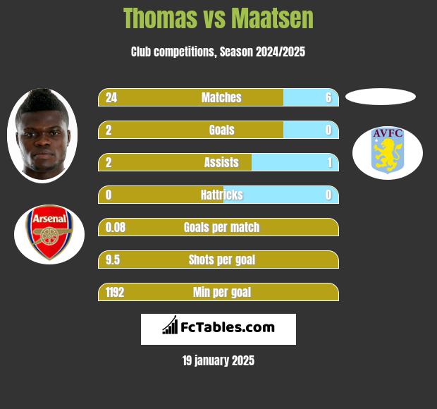 Thomas vs Maatsen h2h player stats