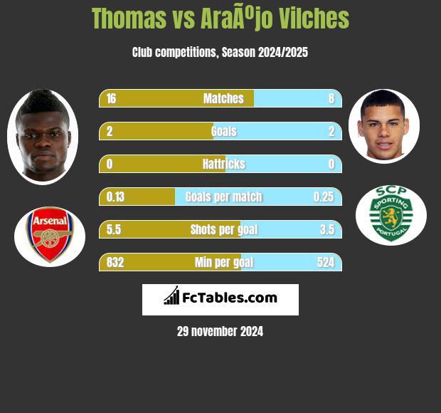 Thomas vs AraÃºjo Vilches h2h player stats